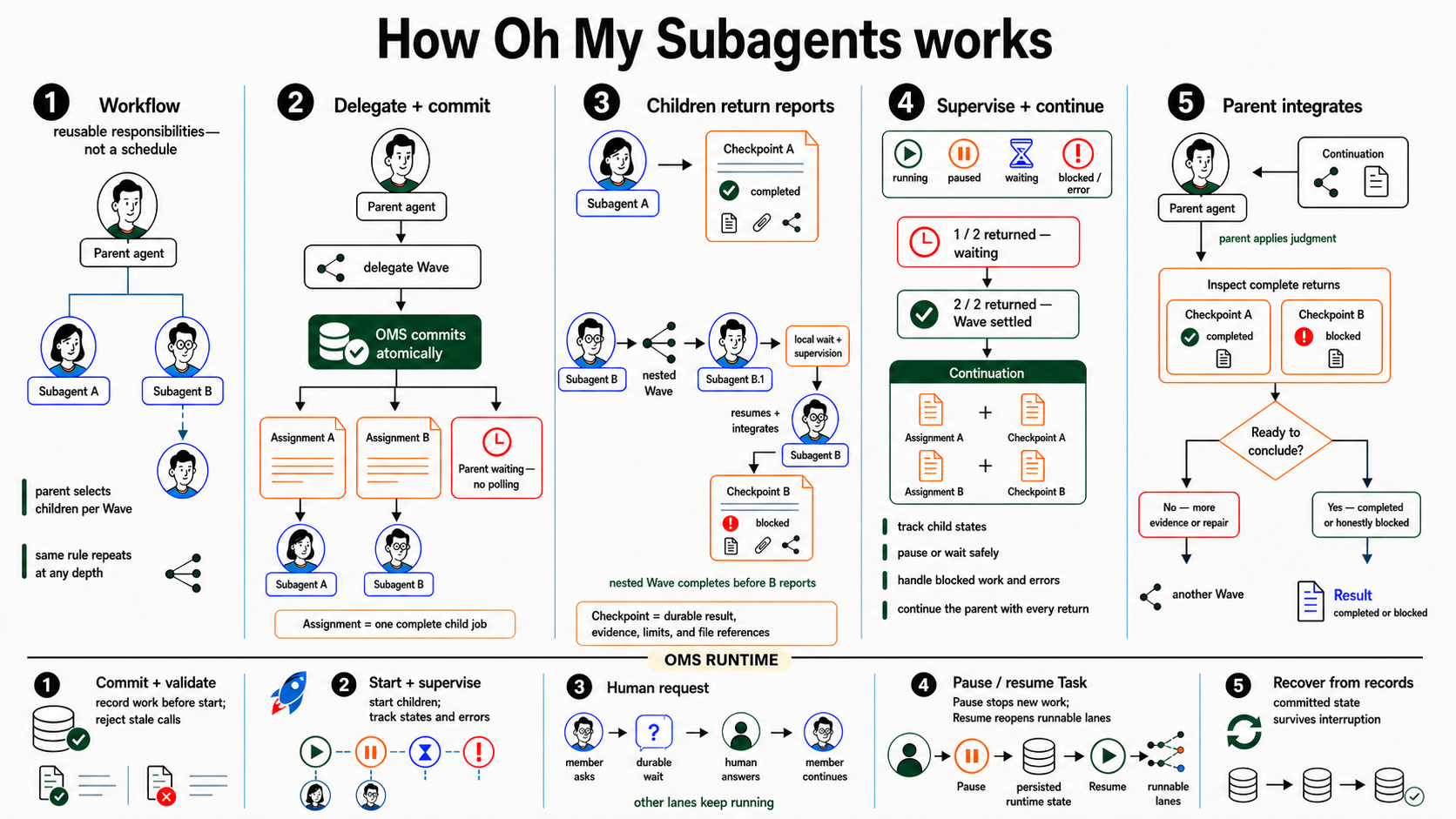 How OMS delegates work, persists a parent wait, and collects the complete team's returns